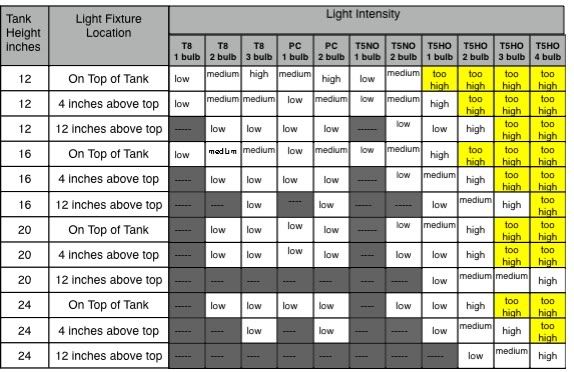 T8 Wattage Chart